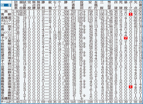 阪神の投手成績　※点線より上は規定投球回数（143）到達者。白抜きはリーグ最多