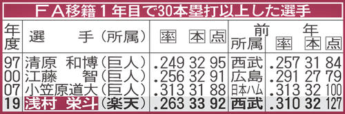FA移籍1年目で30本塁打以上した選手