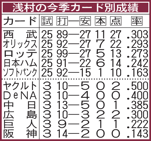 浅村の今季カード別成績