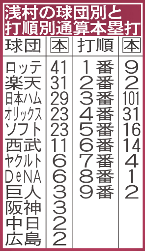 浅村の球団別と打順別通算本塁打