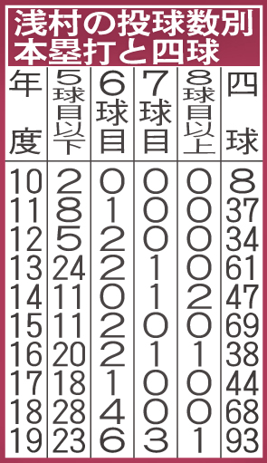 浅村の投球数別本塁打と四球