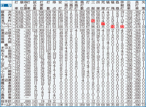 楽天の打撃成績。点線より上は規定打席（443）到達者。白抜きはリーグ最多