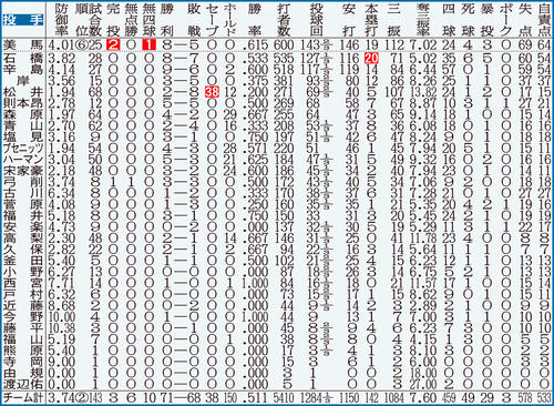 楽天の投手成績　※点線より上は規定投球回数（143）到達者。白抜きはリーグ最多