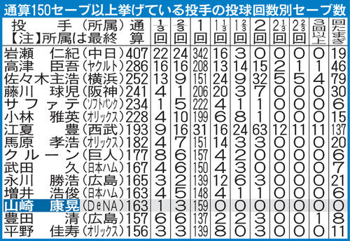 通算150セーブ以上挙げている投手の投球回数別セーブ数