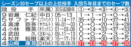 シーズン30セーブ以上の上位投手　入団5年目までのセーブ数