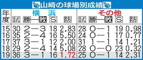 山崎の球場別成績