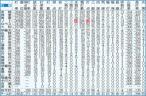 DeNAの打撃成績。点線より上は規定打席（443）到達者。白抜きはリーグ最多