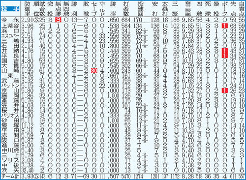 DeNAの投手成績。点線より上は規定投球回数（143）到達者。白抜きはリーグ最多