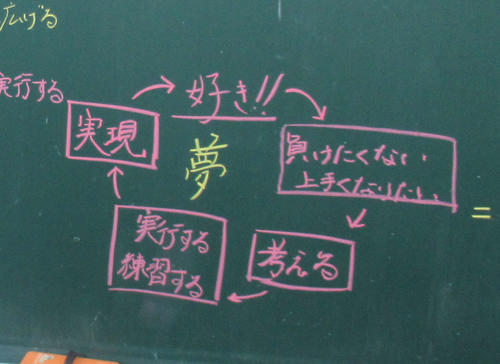 夢先生の中で根尾が黒板に記した夢へのアプローチ