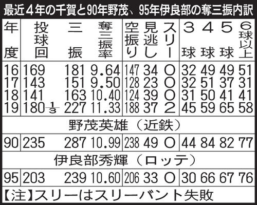 最近4年の千賀と90年野茂、95年伊良部の奪三振内訳