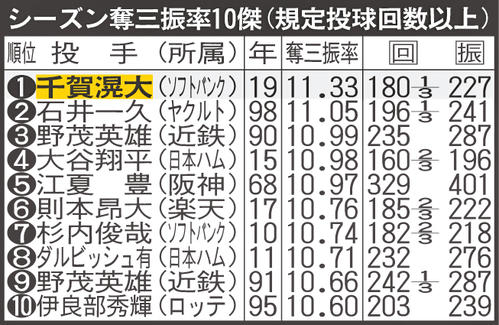 シーズン奪三振率10傑（規定投球回数以上）