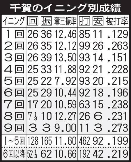 千賀のイニング別成績
