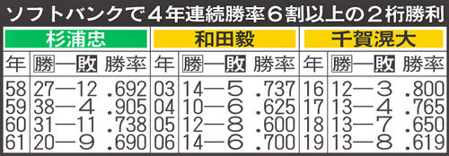 ソフトバンクで4年連続勝率6割以上の2桁勝利