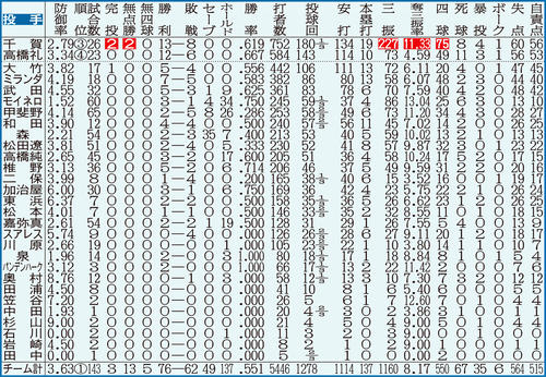 ソフトバンクの投手成績　※点線より上は規定投球回数（143）到達者。白抜きはリーグ最多