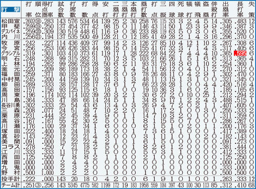 ソフトバンクの打撃成績。点線より上は規定打席（443）到達者。白抜きはリーグ最多