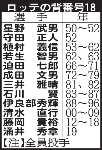 ロッテの背番号18
