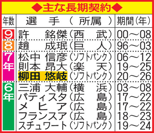 主な長期契約