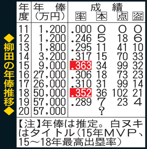 柳田の年俸推移