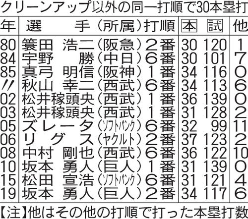 クリーンアップ以外の同一打順で30本塁打