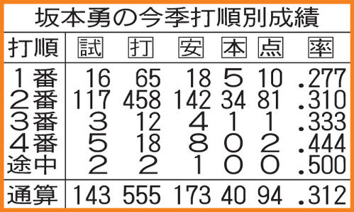 坂本勇の今季打順別成績