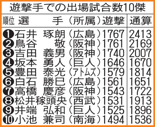 遊撃手での出場試合数10傑