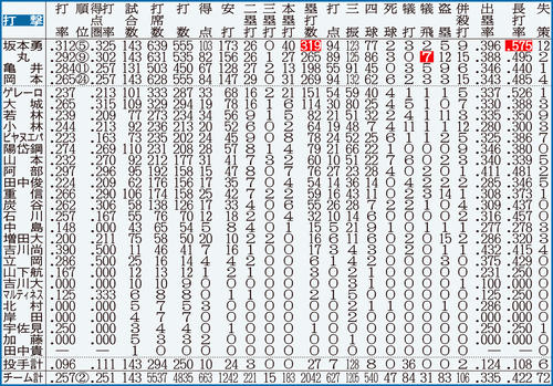 巨人の打撃成績。点線より上は規定打席（443）到達者。白抜きはリーグ最多