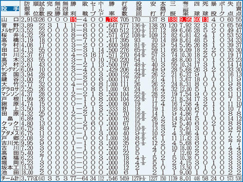 巨人の投手成績　※点線より上は規定投球回数（143）到達者。白抜きはリーグ最多