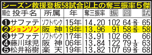 シーズン救援登板58試合以上の奪三振率5傑
