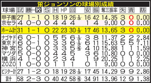 阪神ジョンソンの球場別成績