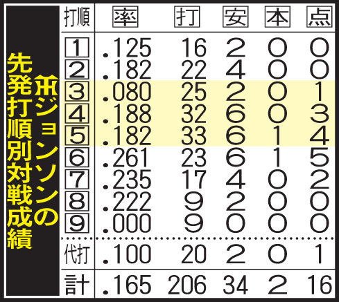 阪神ジョンソンの先発打順別対戦成績