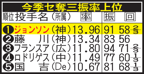 今季セ奪三振率上位