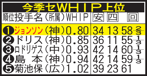 今季セWHIP上位