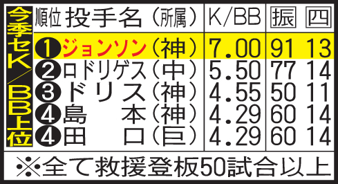 今季セK／BB上位