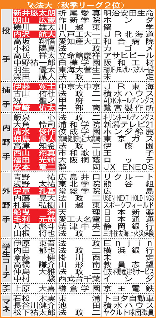 6大学4年生進路　法大
※マネ＝マネジャー、アナ＝アナライザー。選手名の白ヌキはプロ、社会人で野球を続ける