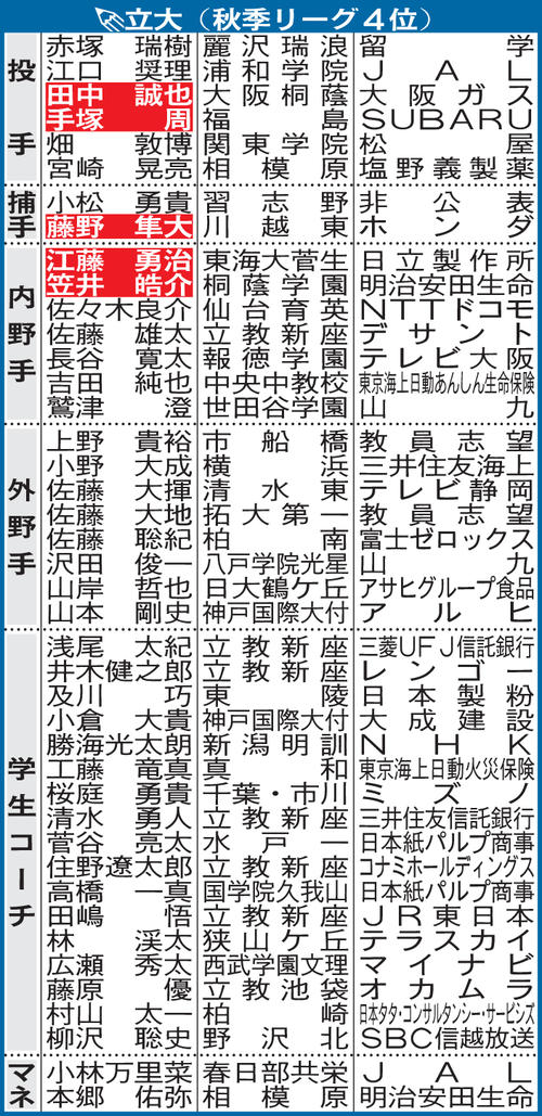 6大学4年生進路　立大
※マネ＝マネジャー。選手名の白ヌキはプロ、社会人で野球を続ける