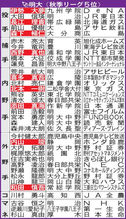 6大学4年生進路　明大
※コ＝学生コーチ、マネ＝マネジャー。選手名の白ヌキはプロ、社会人で野球を続ける