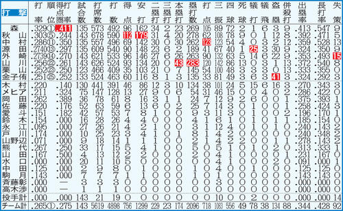西武の打撃成績。点線より上は規定打席（443）到達者。白抜きはリーグ最多