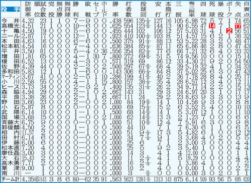 西武の投手成績　※点線より上は規定投球回数（143）到達者。白抜きはリーグ最多