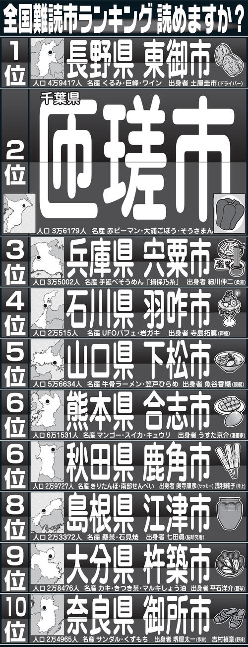 全国難読市ランキング　読めますか？　
