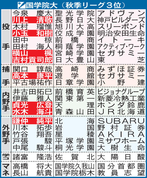 国学院大4年生進路【注】学コ＝学生コーチ、マネ＝マネジャー。選手名の白ヌキはプロ、社会人で野球を続ける