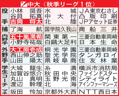 中大4年生進路【注】マネ＝マネジャー。選手名の白ヌキはプロ、社会人で野球を続ける