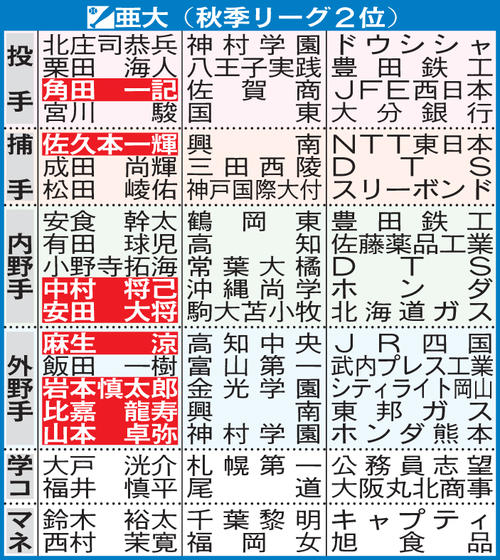 亜大4年生進路【注】学コ＝学生コーチ、マネ＝マネジャー。選手名の白ヌキはプロ、社会人で野球を続ける