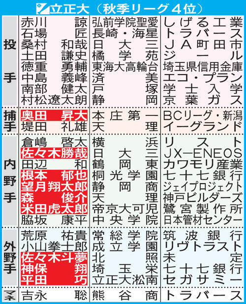 立正大4年生進路【注】マネ＝マネジャー。選手名の白ヌキはプロ、社会人で野球を続ける