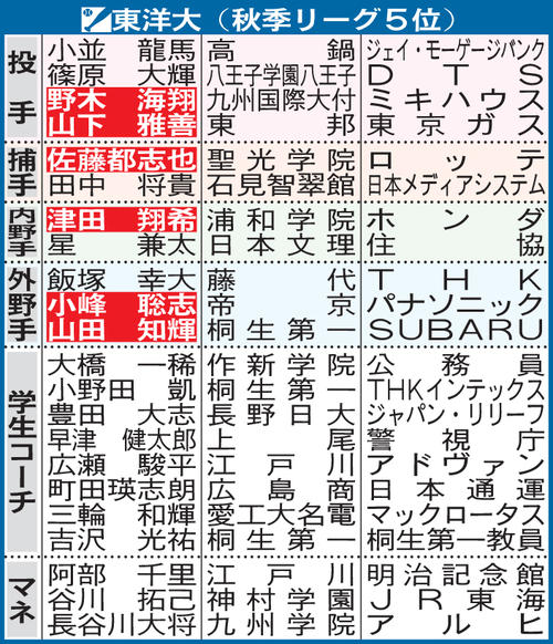 東洋大4年生進路【注】マネ＝マネジャー。選手名の白ヌキはプロ、社会人で野球を続ける