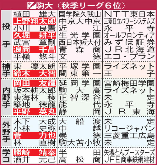 駒大4年生進路【注】学コ＝学生コーチ。選手名の白ヌキはプロ、社会人で野球を続ける