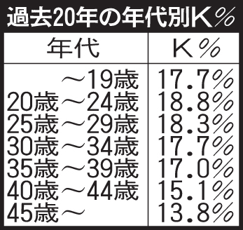 過去20年の年代別K％