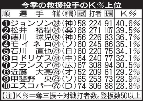 今季の救援投手のK％上位
