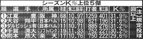 シーズンK％上位5傑