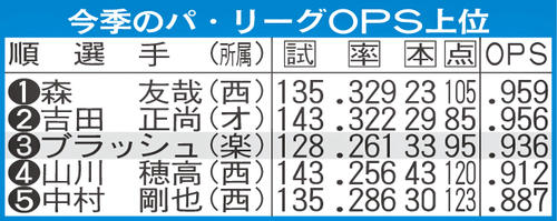 今季のパ・リーグOPS上位