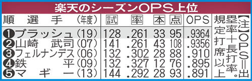 楽天のシーズンOPS上位